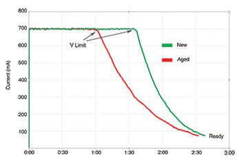 Figure 3. Observing saturation times of new and aged Li-ion battery in stage 2 before switching to ready.